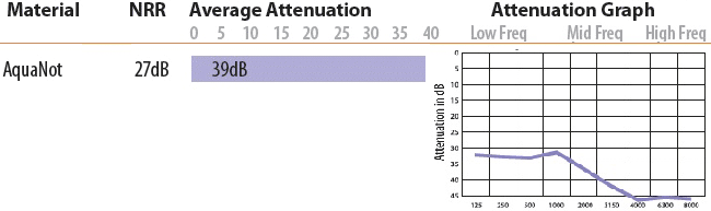 Westone Style AQ Sound Attenuation Chart