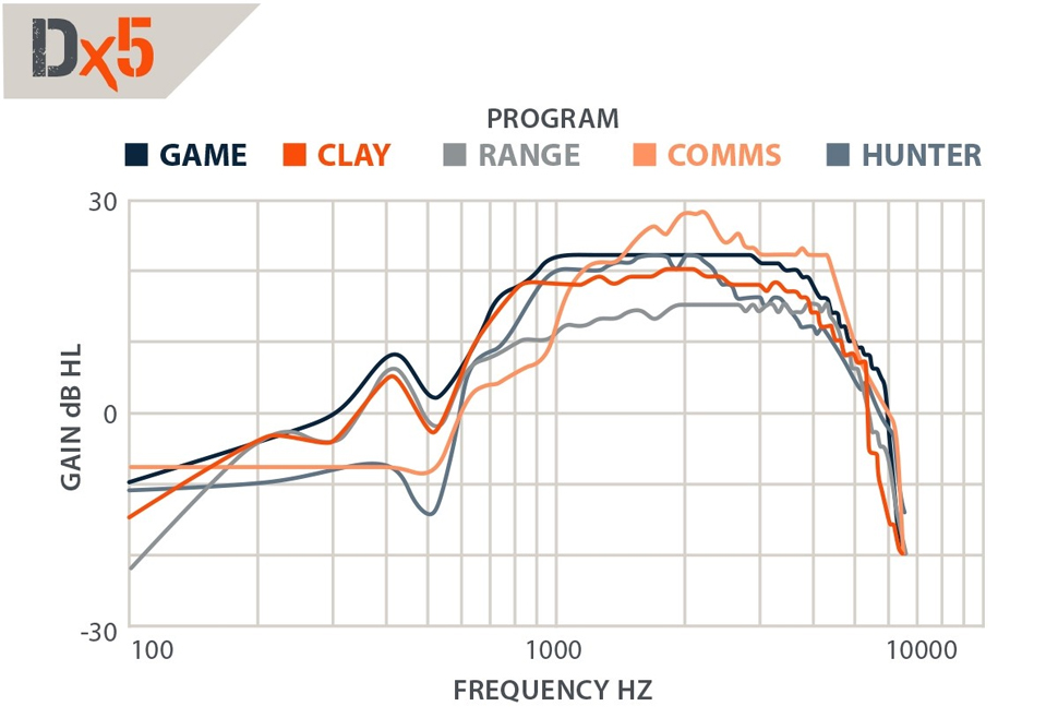 Westone Defendear DX5 Attenuation Data for Different Programs